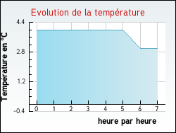 Evolution de la temp�rature de la ville de L'Hosmes
